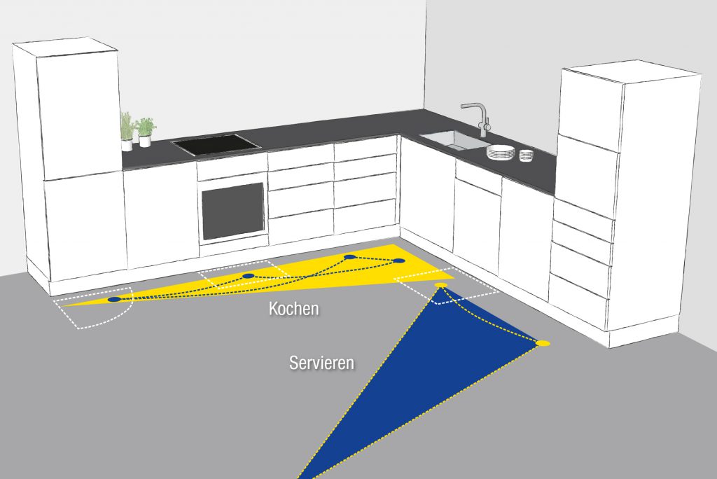 grafische Darstellung der typischen Laufwege in der Küche